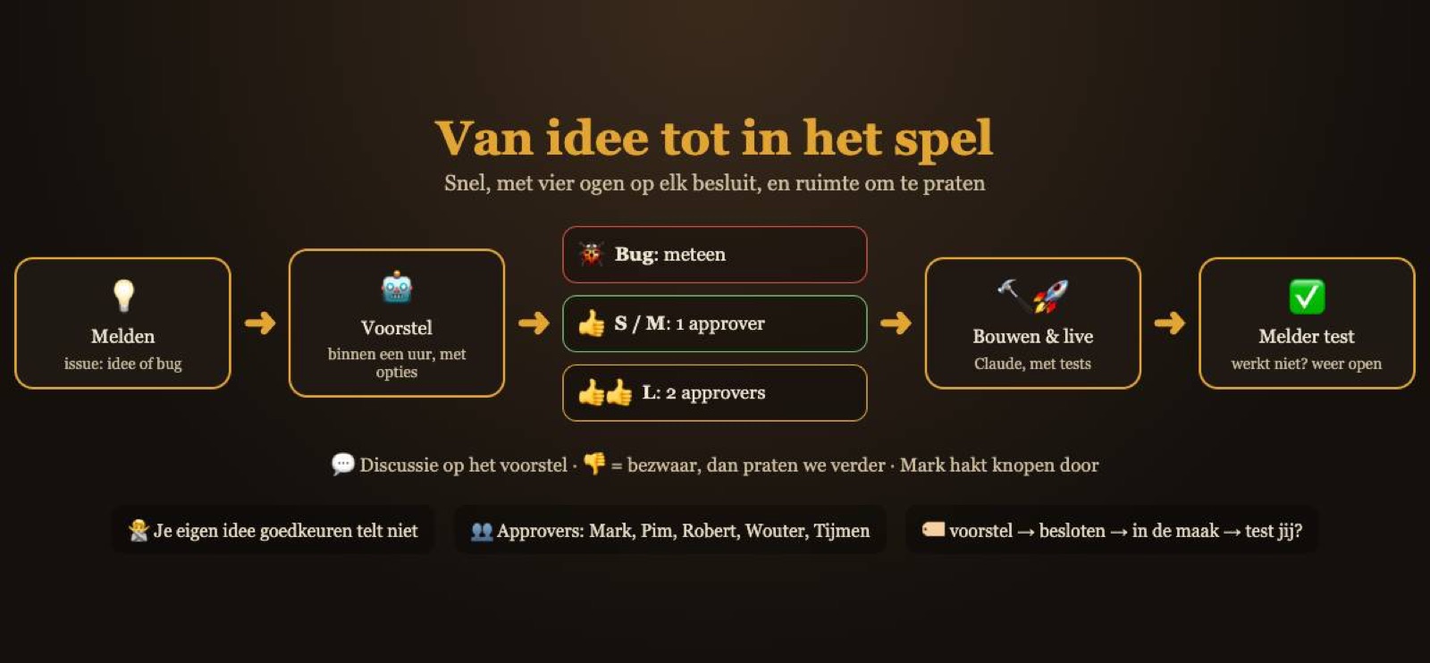 Werkwijze: van idee tot in het spel